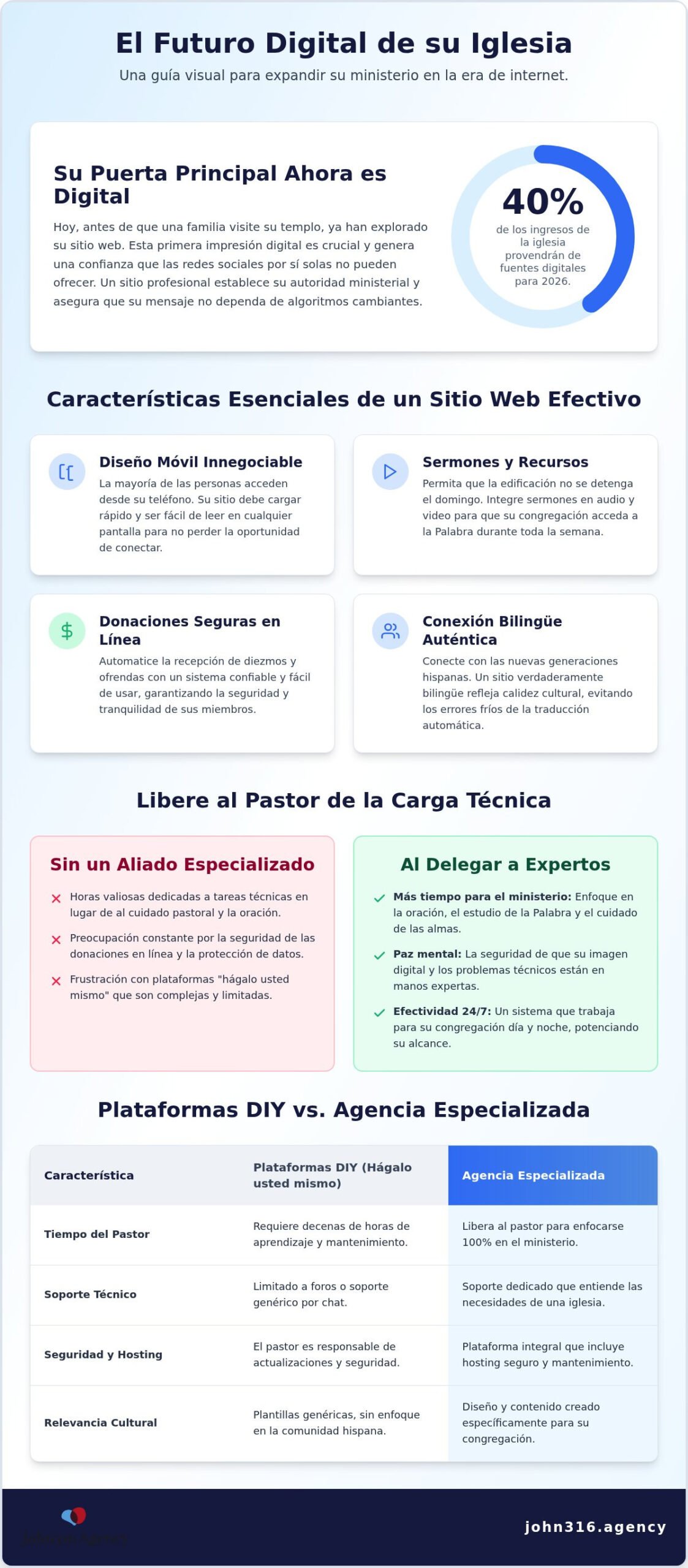 Diseño web para iglesias en español: Guía para expandir su ministerio en 2026